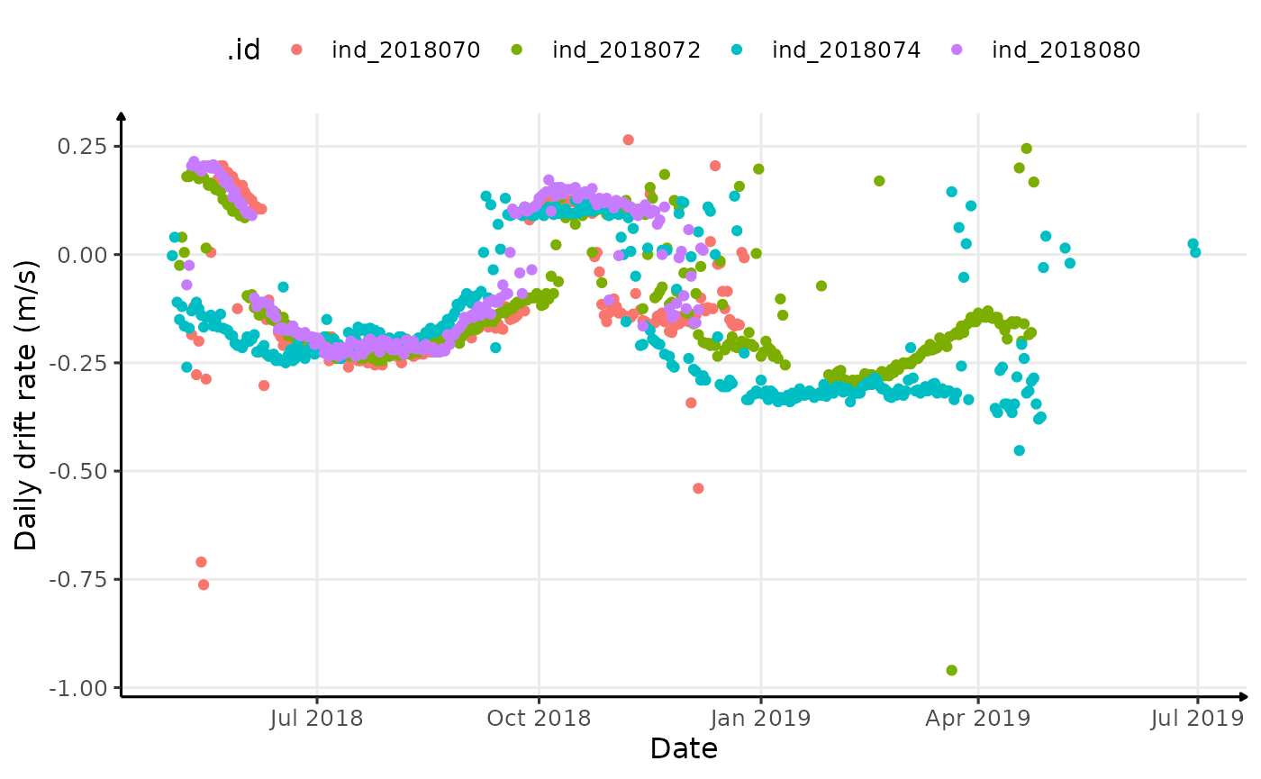 Evolution of daily median drift rate across time for each seals