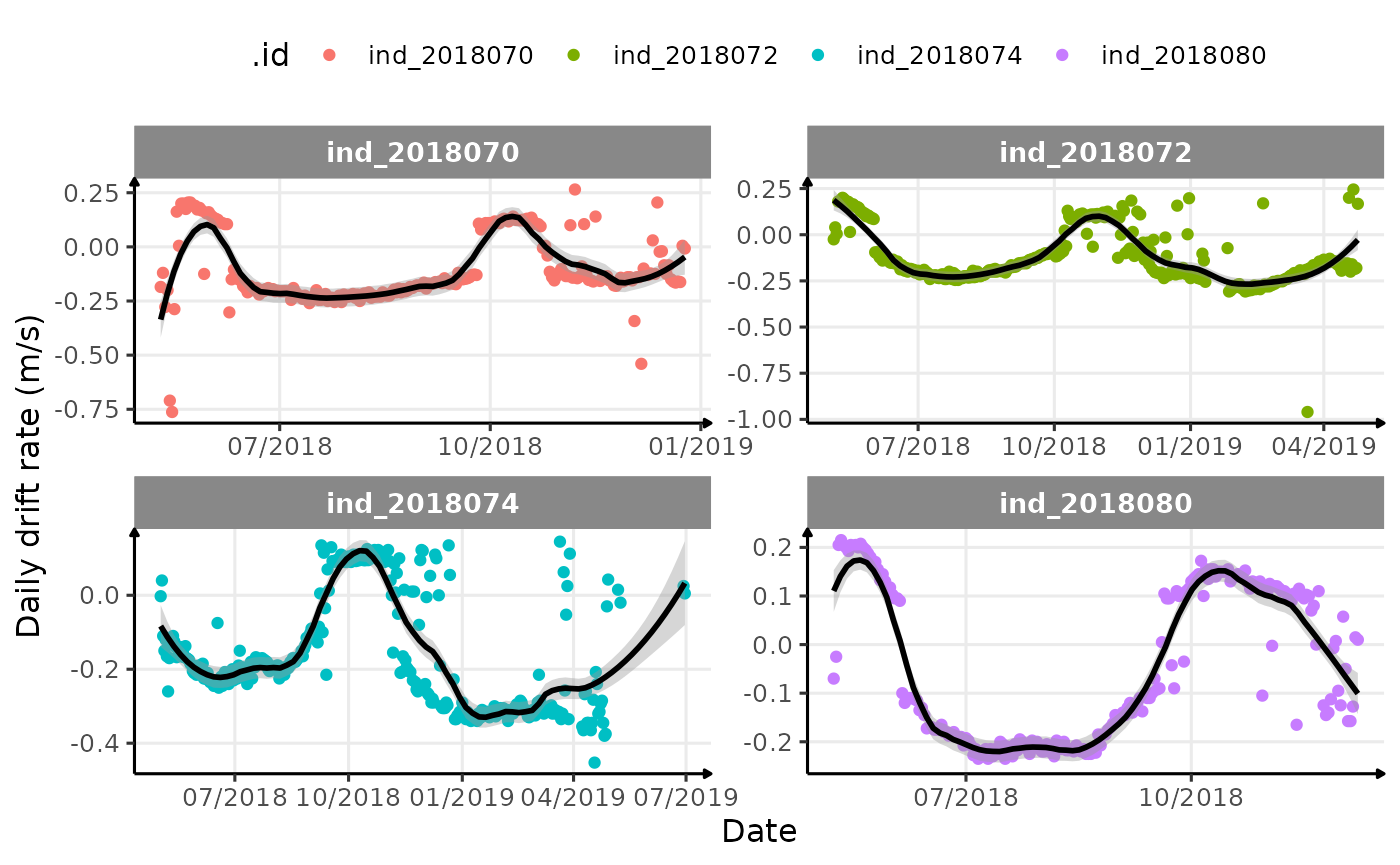 Evolution of daily median drift rate across time for each seals with a smooth