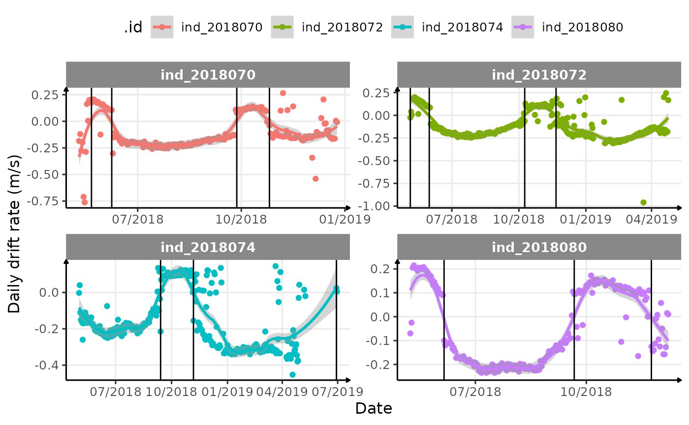 Evolution of daily median drift rate across time for each seals with a smooth and vertical lines to identify changes in buoyancy