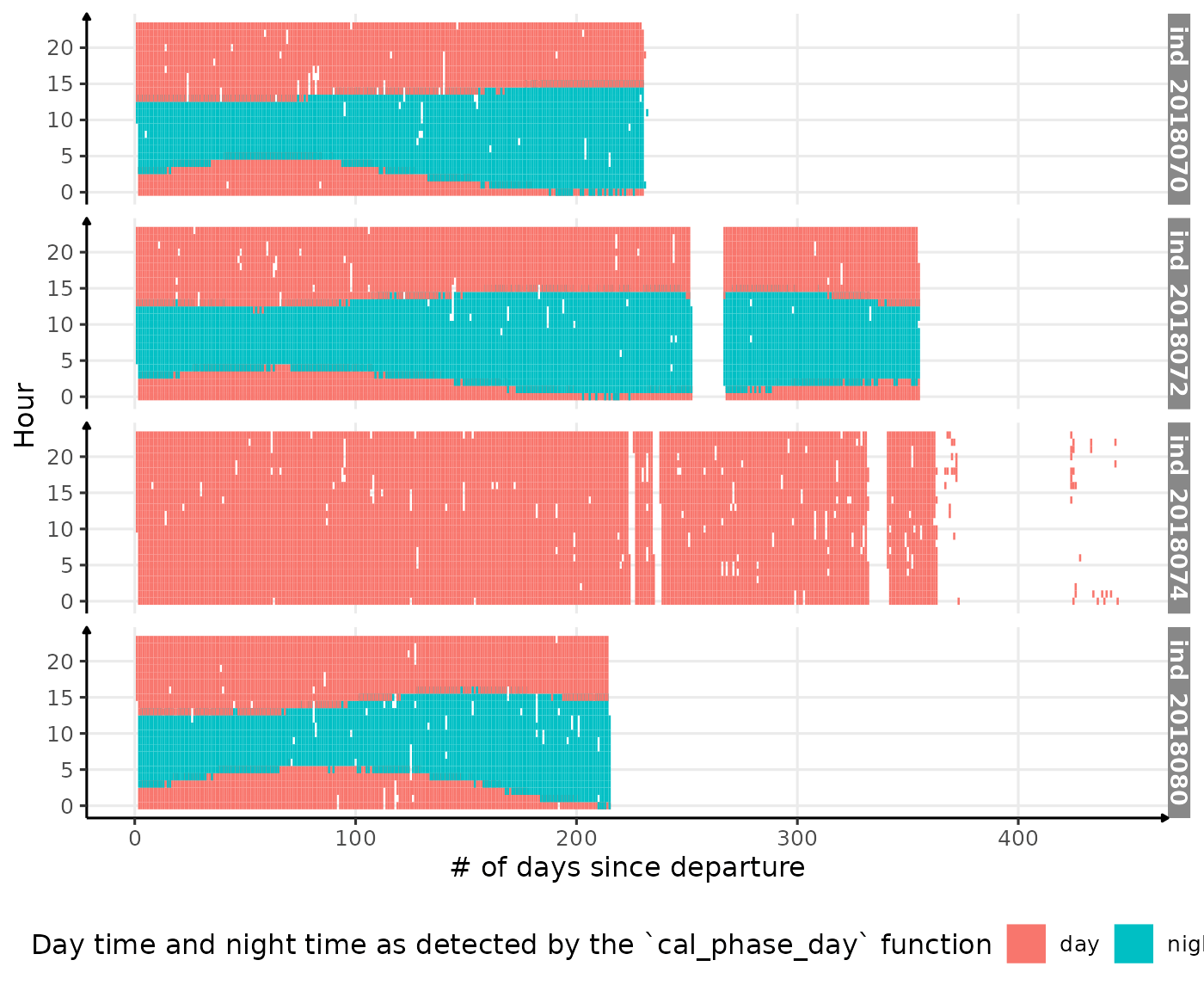 Visualization of detected night time and day time along 2018-individuals' trip