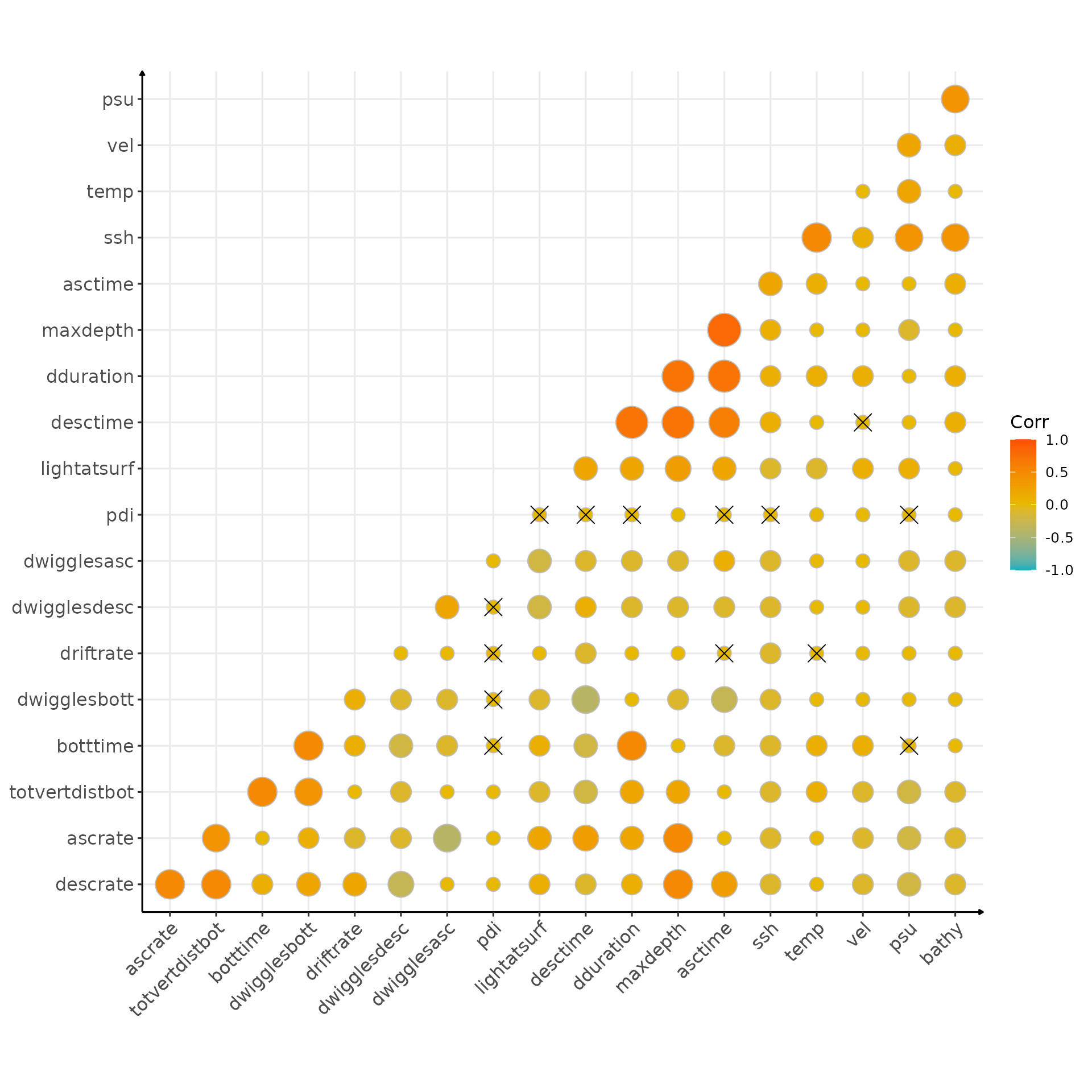 Correlation matrix (crosses indicate non significant correlation)