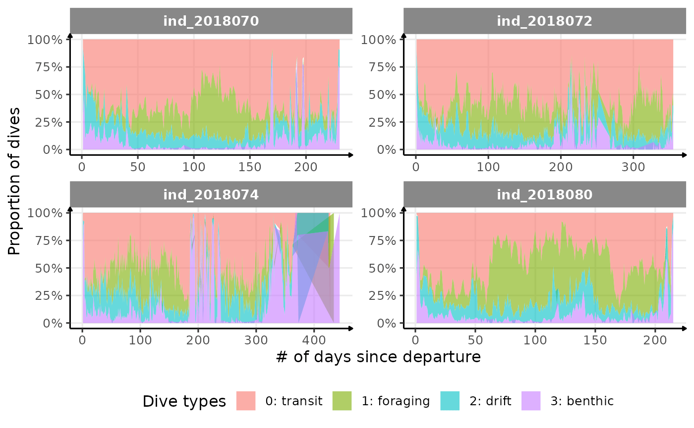 Proportion dive types