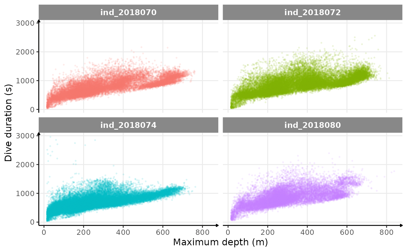 Dive duration vs. Maximum Depth colored 2018-individuals