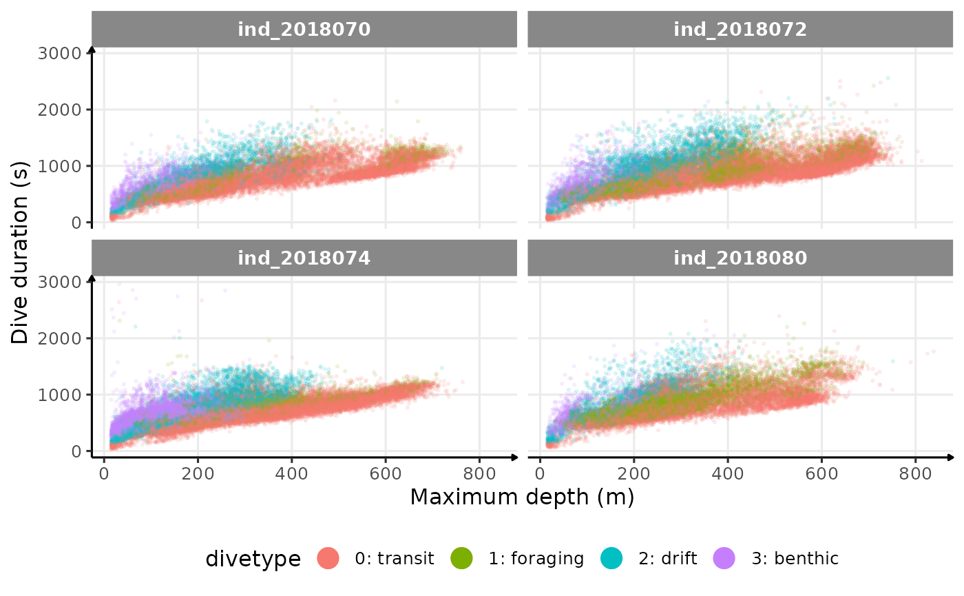 Dive duration vs. Maximum Depth colored by Dive Type