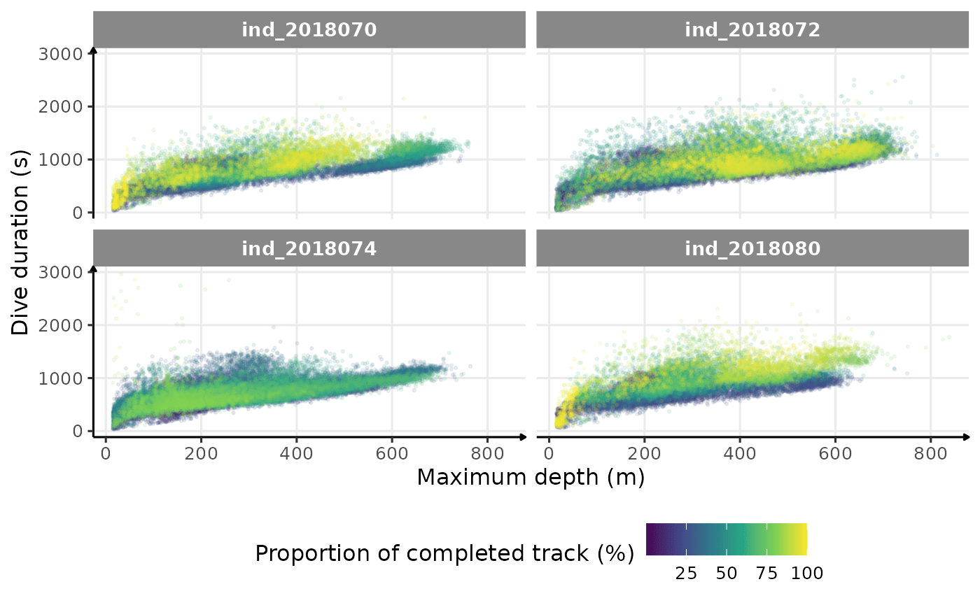 Dive duration vs. Maximum Depth colored by # days since departure