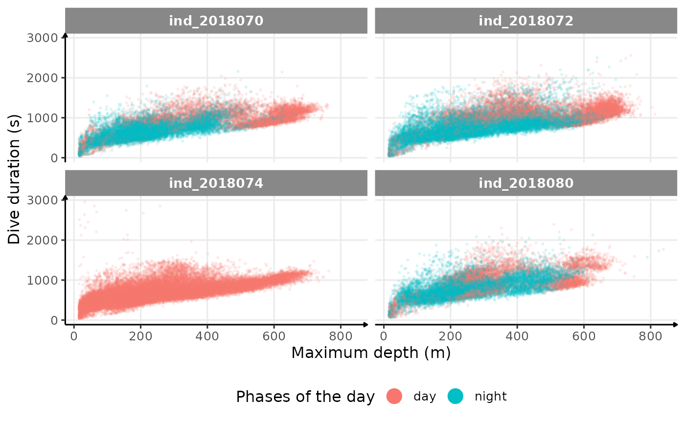 Dive duration vs. Maximum Depth colored by phases of the day