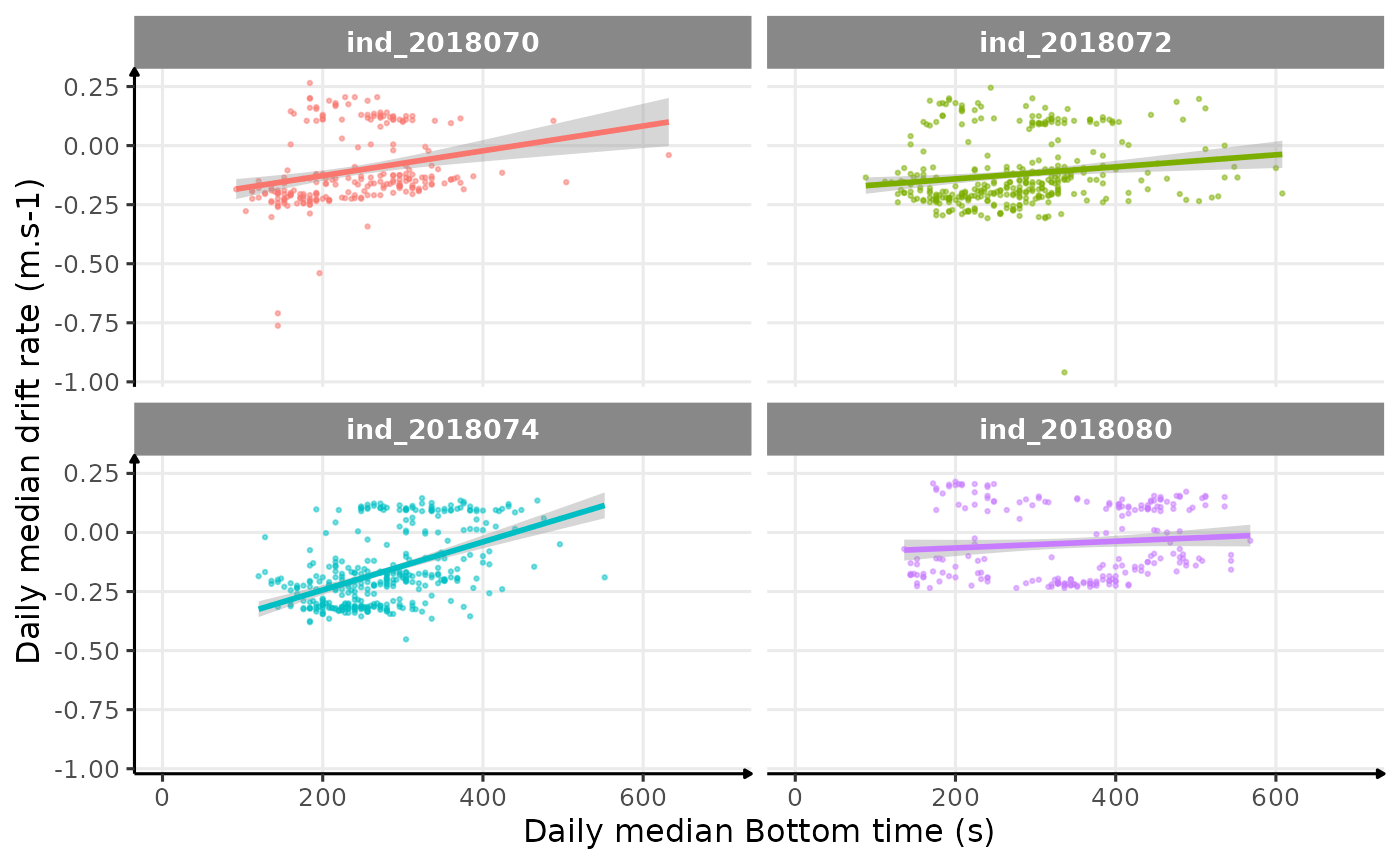 Drift rate vs. Bottom time