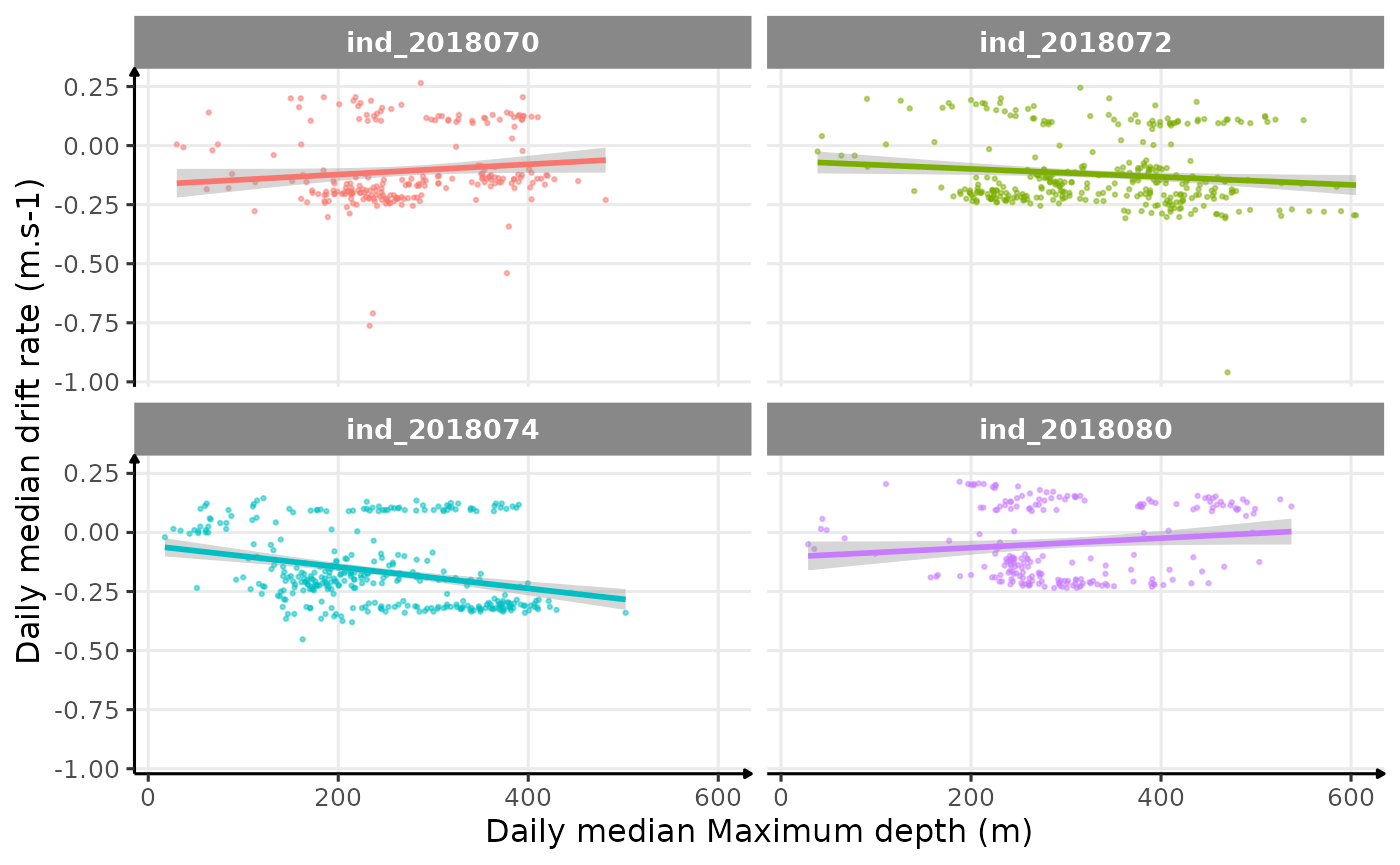 Drift rate vs. Maximum depth