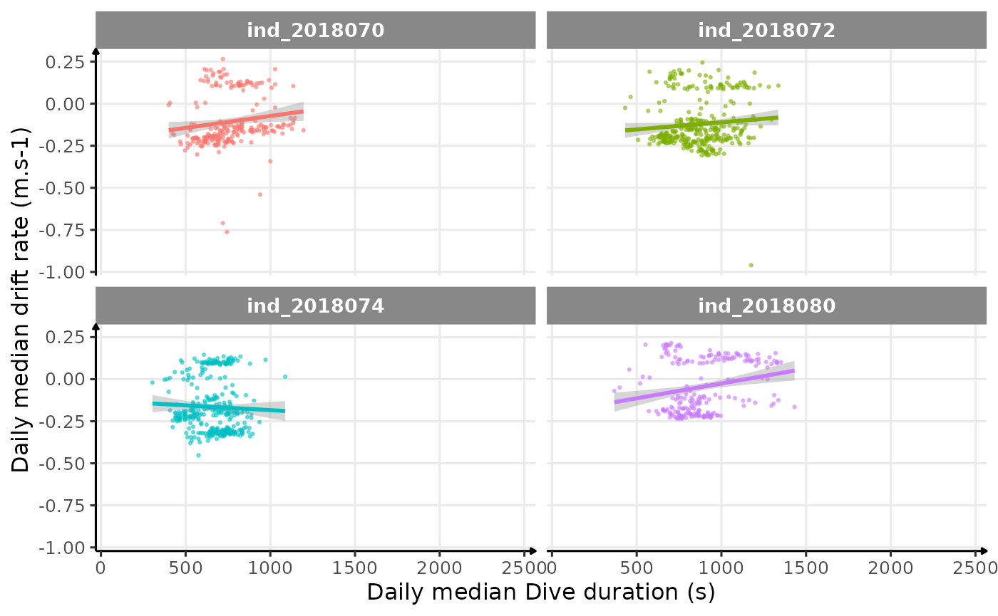 Drift rate vs. Dive duration