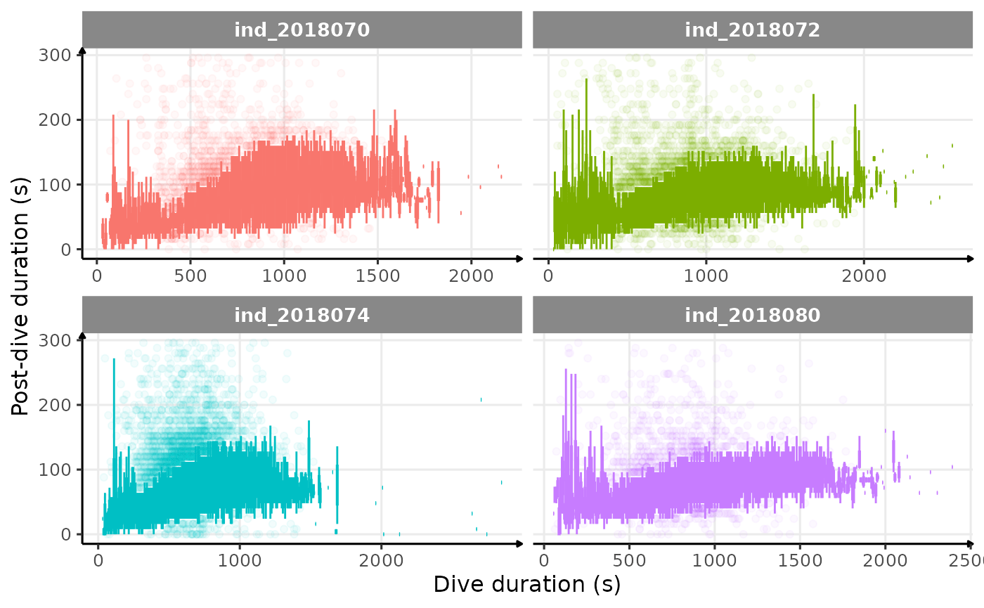 Post-dive duration vs. dive duration