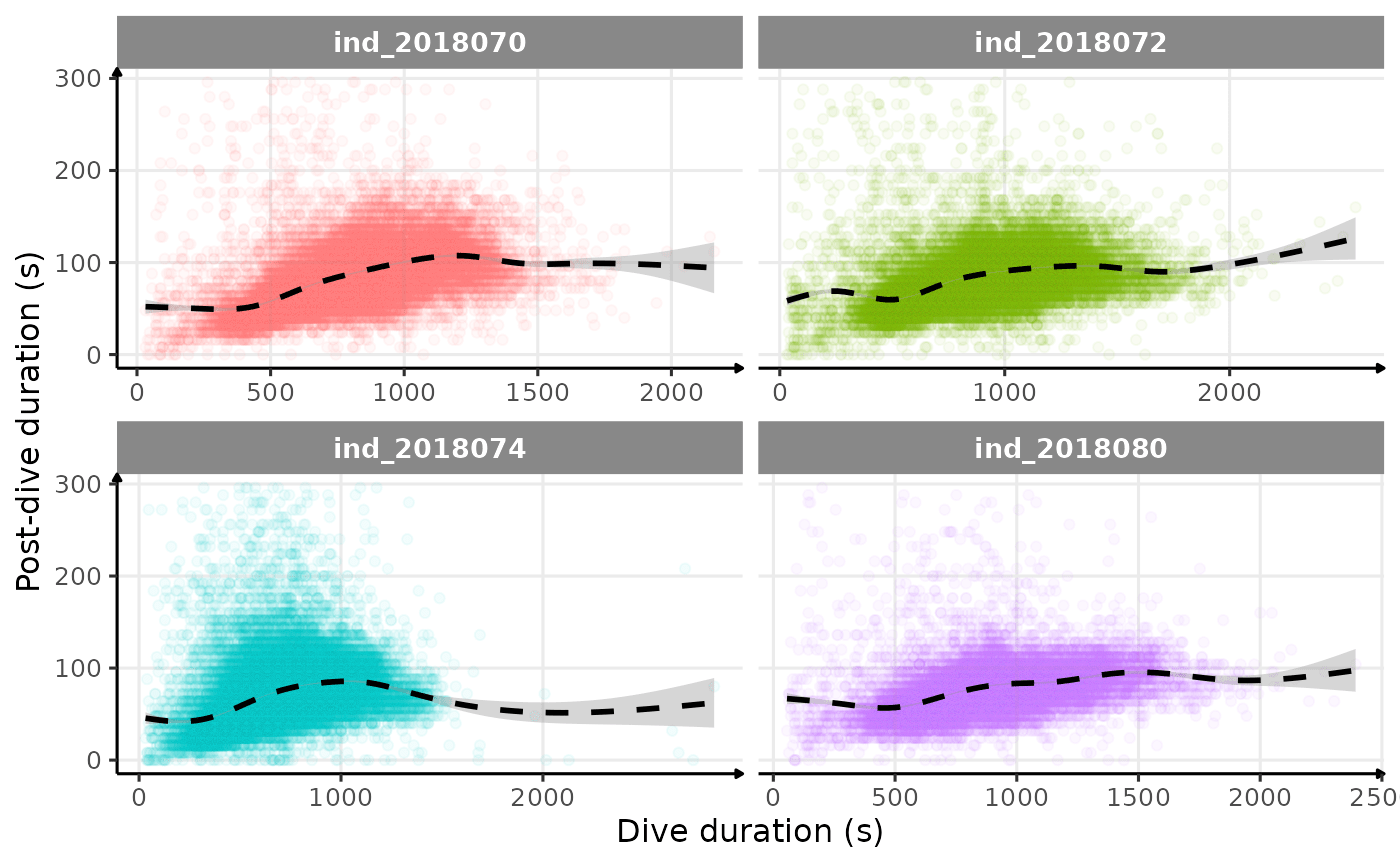 Post-dive duration vs. dive duration (raw data)