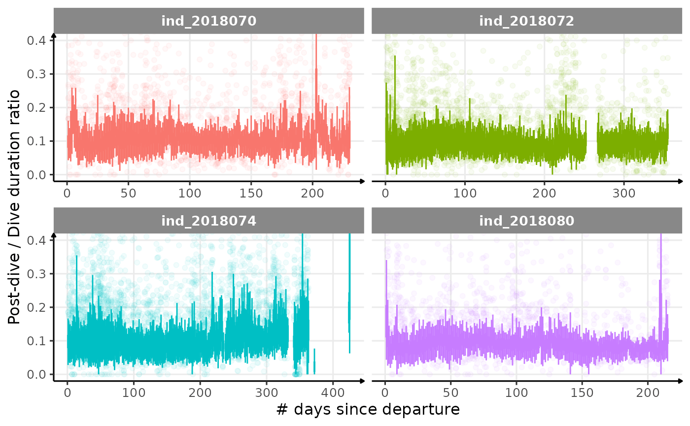 Post-dive duration / dive duration ratio vs. day since departure