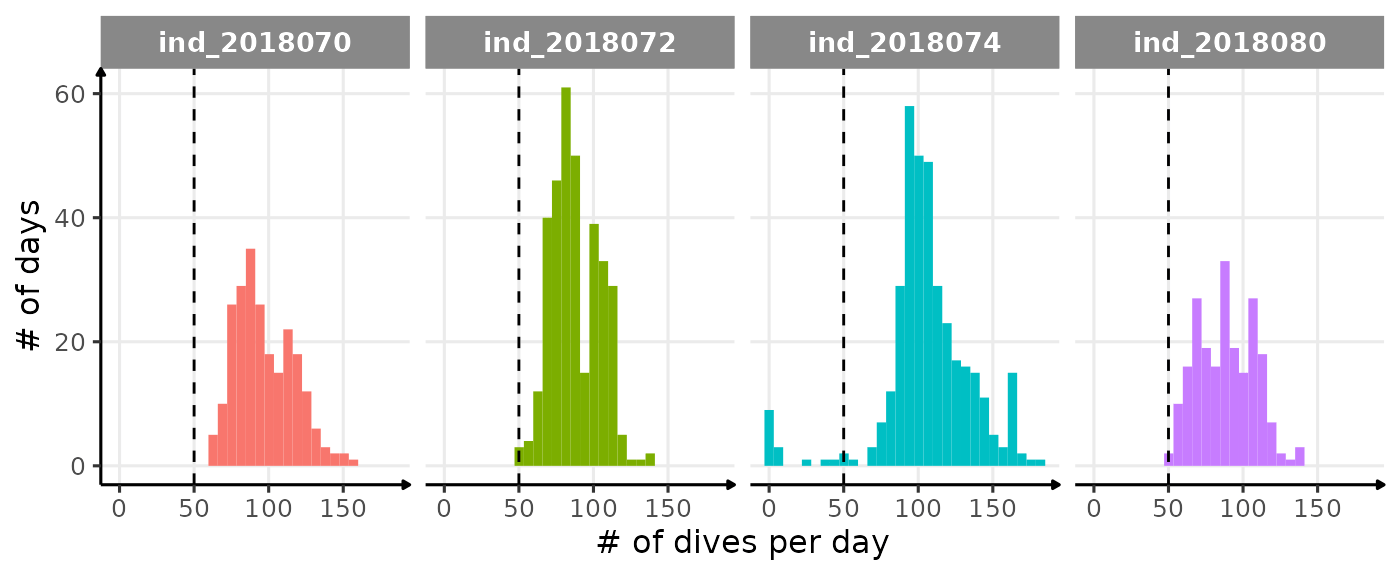 Distribution of the number of dives each day. The threshold used to calculate bADL is fixed at 50 dives per day.