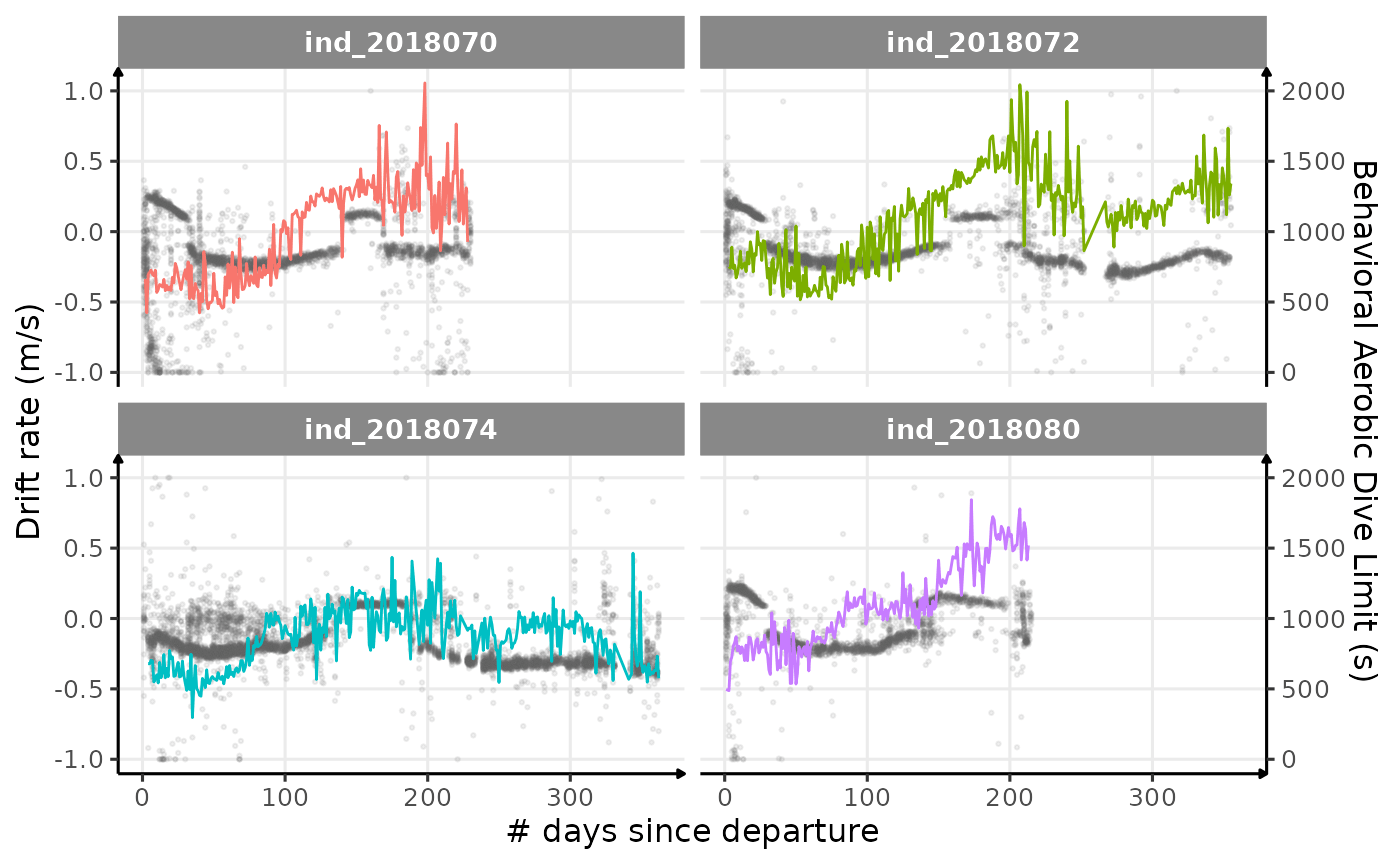 Behavioral ADL vs. drift rate along animals' trip (Am I the only one seeing some kind of relationship?)