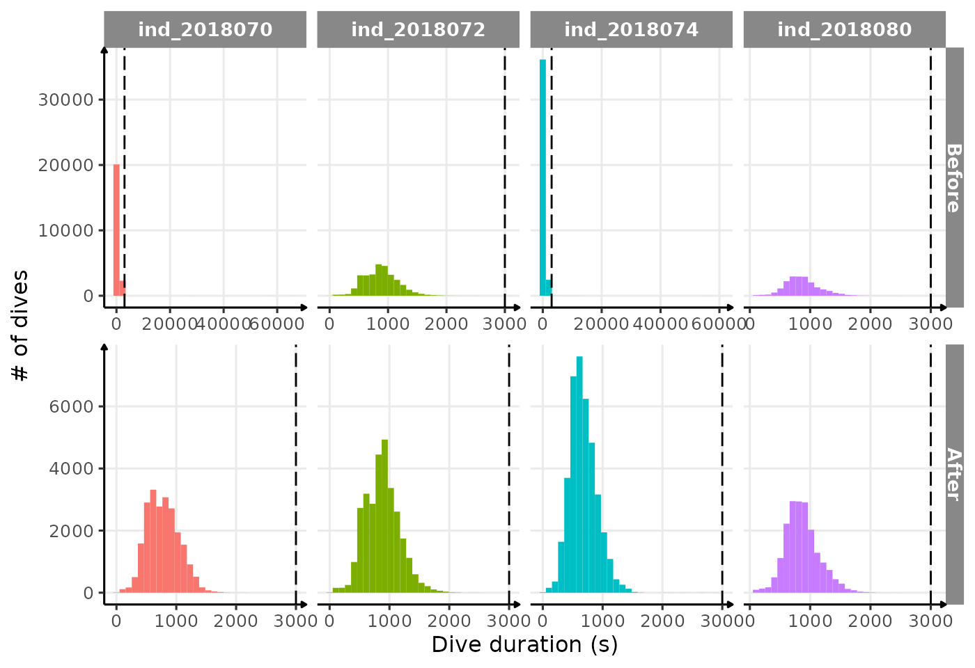 Distribution of `dduration` for each seal. The dashed line highlight the "subjective" threshold used to remove outliers (3000 sec)