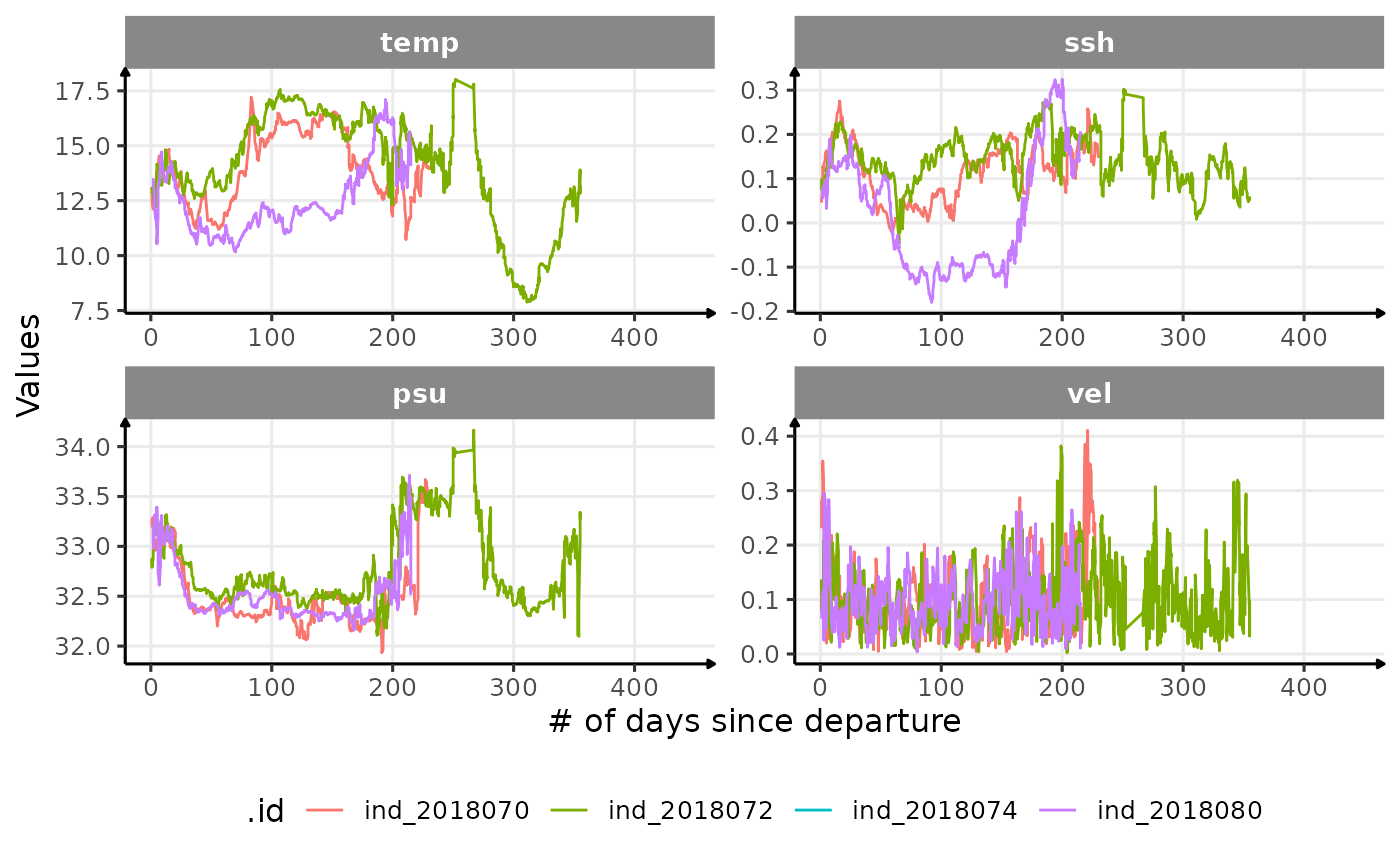 Evolution of oceanographic data with the number of days since departure