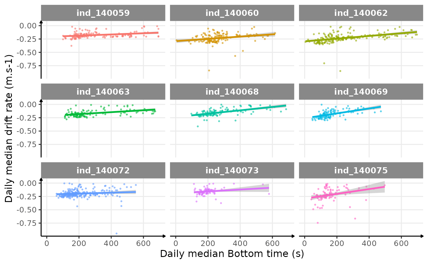 Drift rate vs. Bottom time