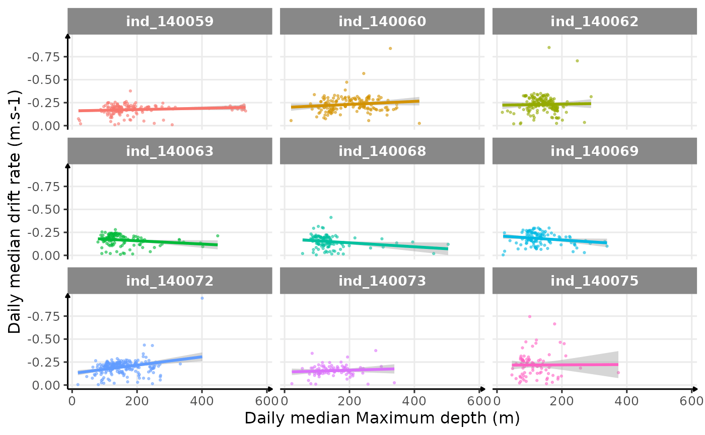 Drift rate vs. Maximum depth