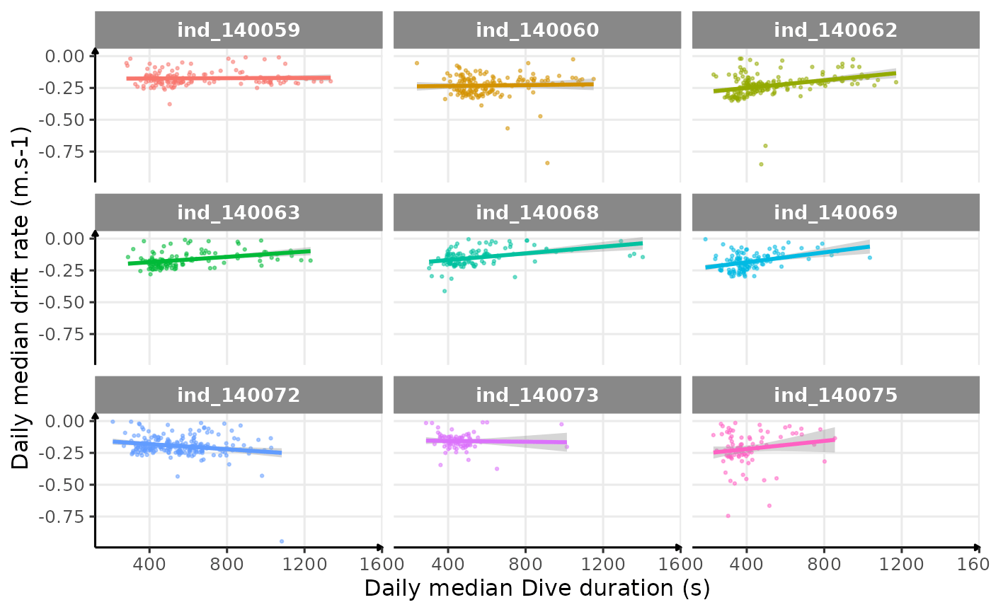 Drift rate vs. Dive duration