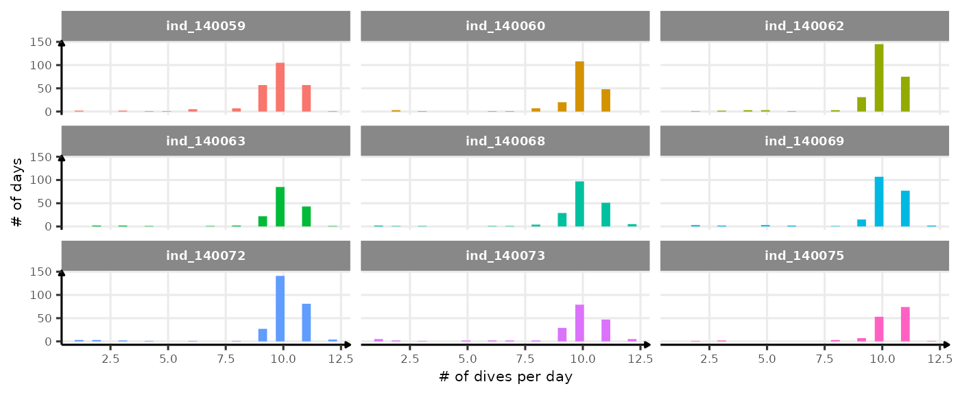 Distribution of the number of dives each day. The threshold used to calculate bADL is fixed at 50 dives per day.