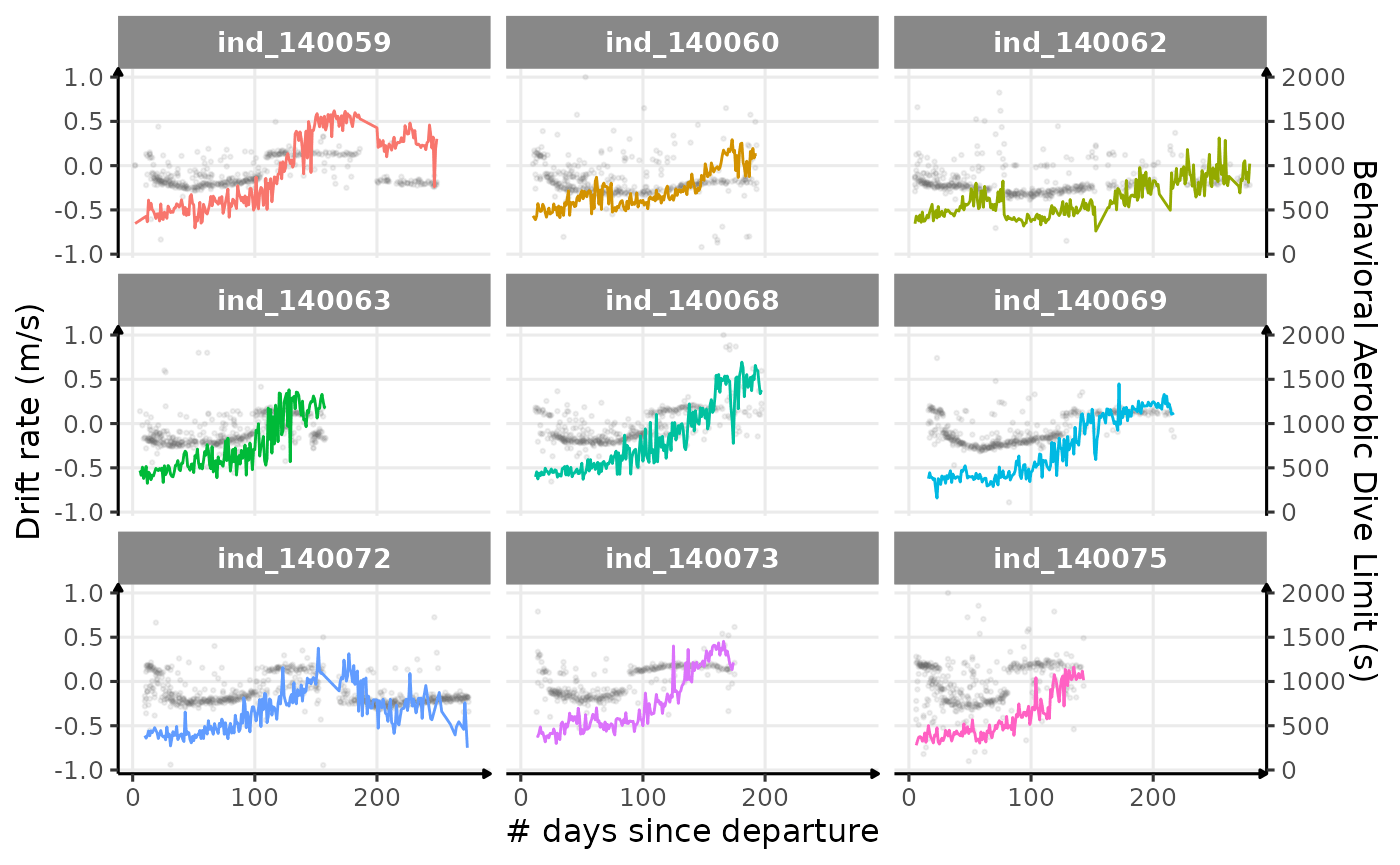 Behavioral ADL vs. drift rate along animals' trip (Am I the only one seeing some kind of relationship?)