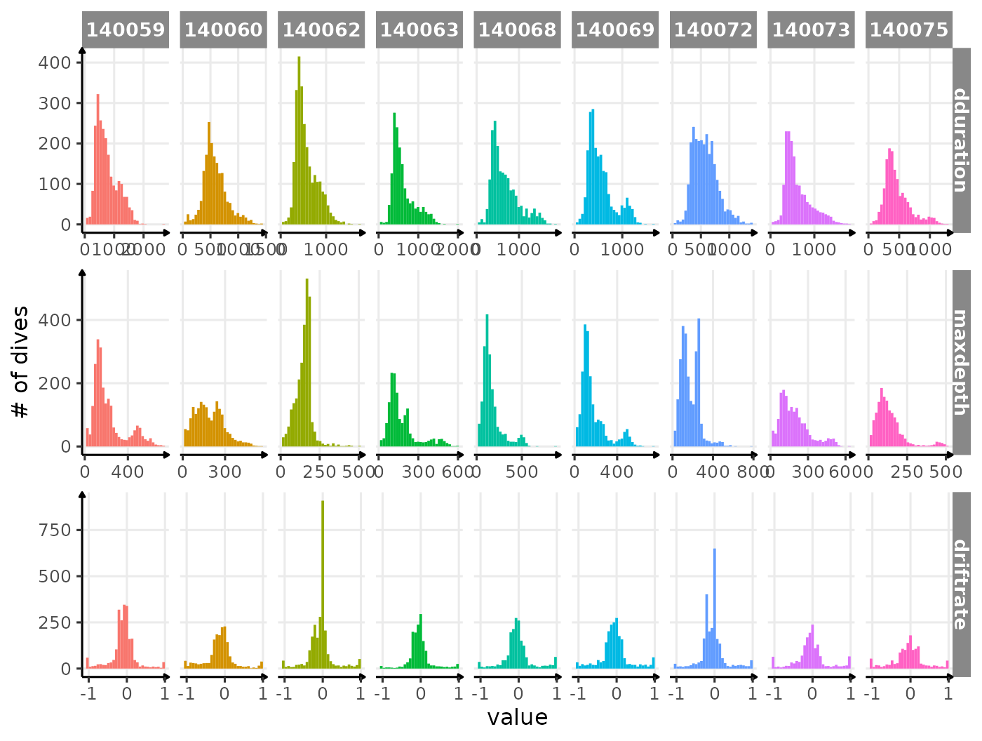 Distribution of `dduration`, `maxdepth` and `driftrate` for each seal