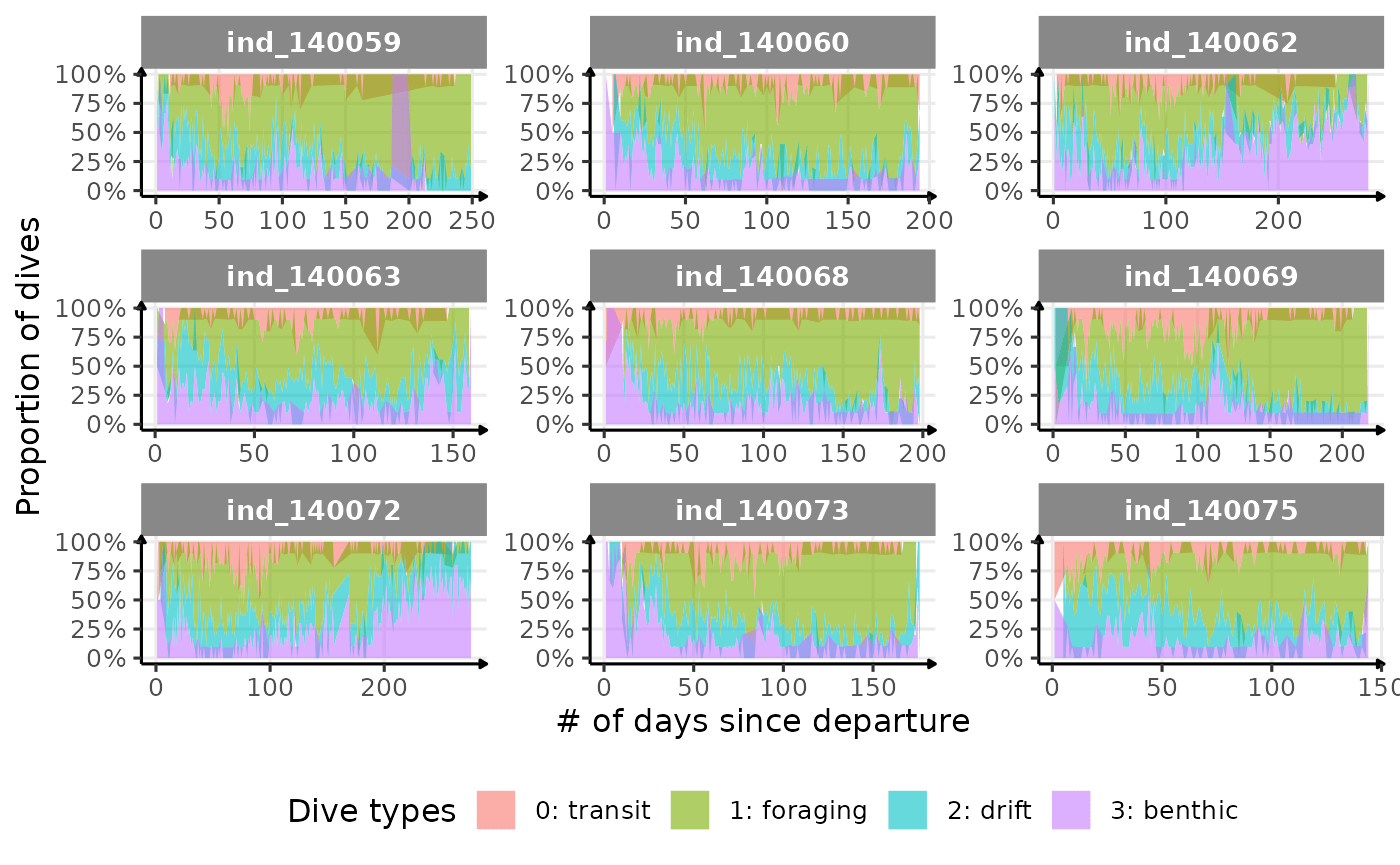 Evolution of dive type proportion