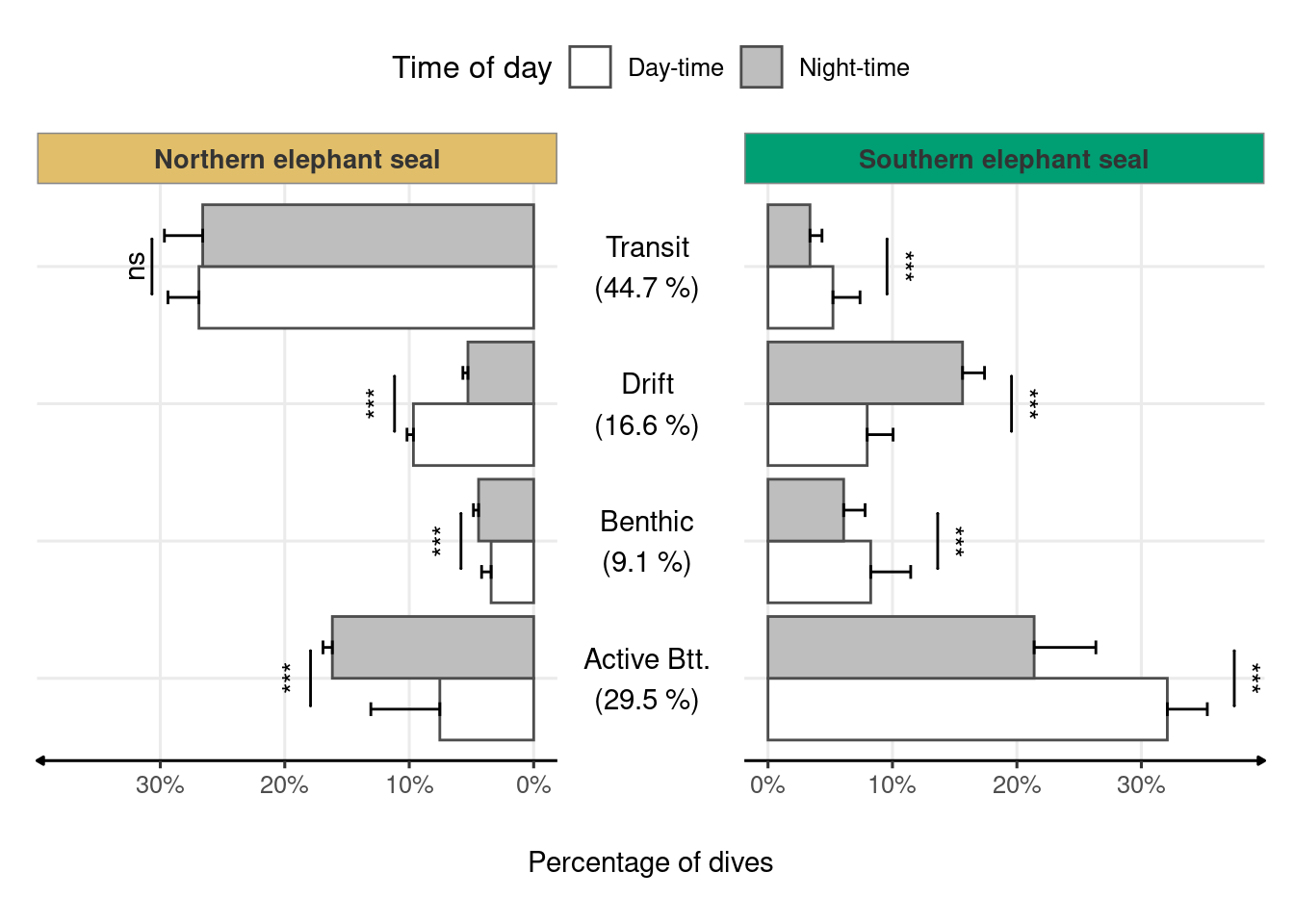 Frequency of dive types across time of day and species. Species-wide statistical tests were based on averages of each individual’s dive type proportion weighted by the total number of dives. Percentages in the middle panel represent the frequency of each dive type across species and time of day. Asterisks (*) indicate a significant difference (P-value < 0.0001) between day-time and night-time dive proportions within each species (two-sample z-test).