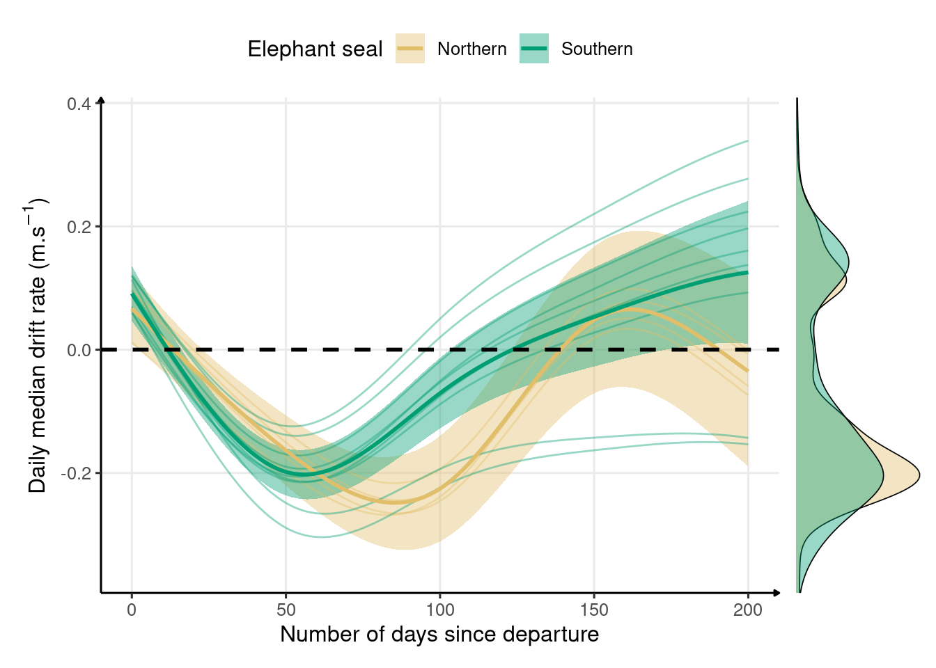 Changes in median drift rate across the first trip to sea in northern (n = 4) and southern (n = 9) elephant seals estimated from a generalized additive model. The bold solid lines represent the mean species-level responses while the thin lines represent individual-level responses. The shaded areas represent the 95% confidence interval, and the black dashed line indicates neutral buoyancy. Marginal density plots indicate the data spread across the entire migration for each species.