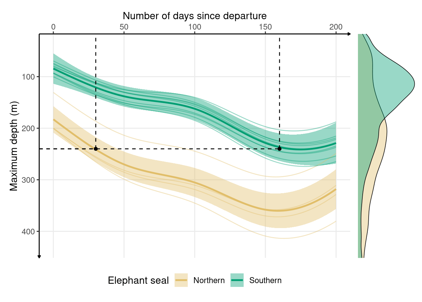 Development of depth throughout the first trip to sea in northern (n = 4) and southern elephant seals (n = 9) estimated from generalized additive models. The solid lines represent the means, and the shaded areas represent the 95% confidence intervals. Marginal density plots represent the spread of data for each species. Depth of 260 meters is reached in 30 days for northern elephant seals and 160 for southern elephant seals.