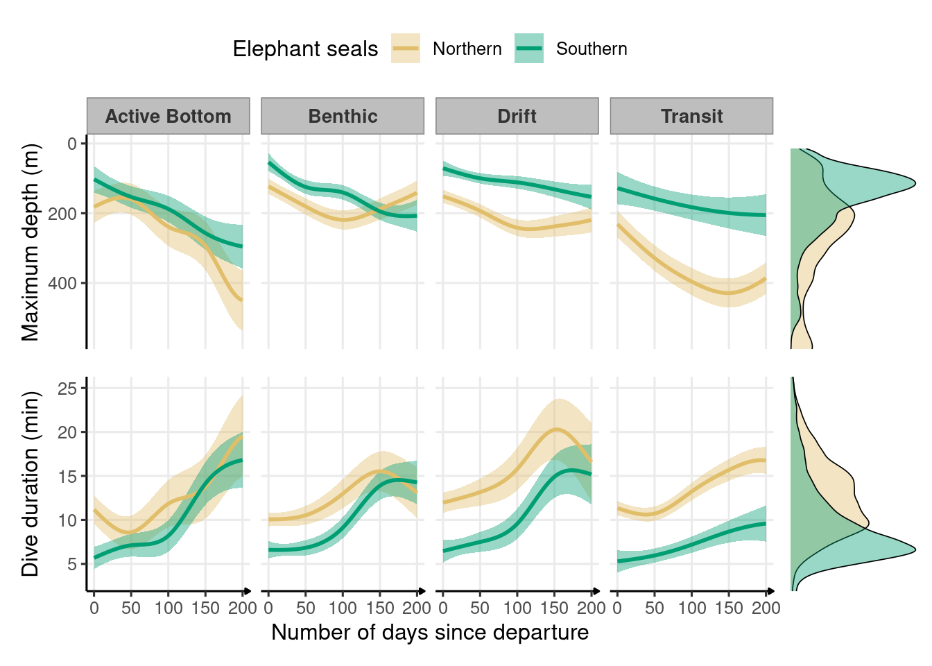 Development of depth and duration across dive types throughout the first trip to sea in northern (n = 4) and southern elephant seals (n = 9) estimated from generalized additive models. The solid lines represent the means, and the shaded areas represent the 95% confidence intervals. Marginal density plots represent the spread of data across all dive types for each species.