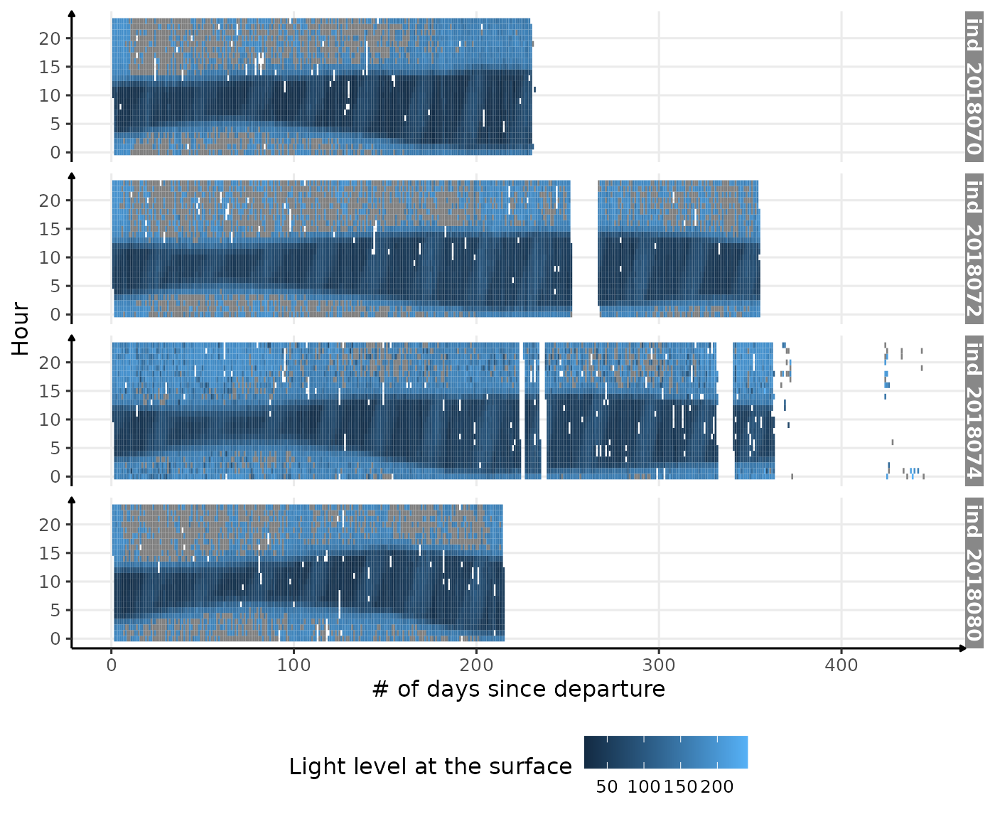 Visualization of light level at the surface along 2018-individuals' trip