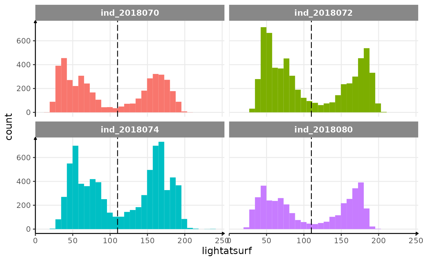 Distribution of `lightatsurf` with a threshold at 110.