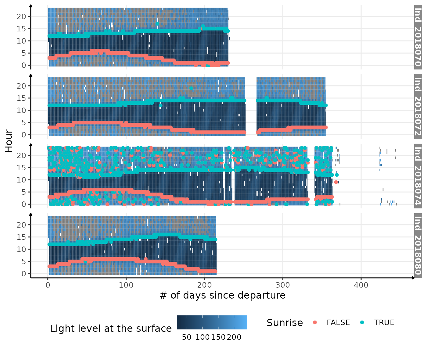 Visualization of light level at the surface along 2018-individuals' trip, with twilight detection points