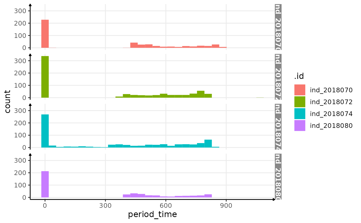 Distributions of the time difference between two rows identified as sunrise and sunset