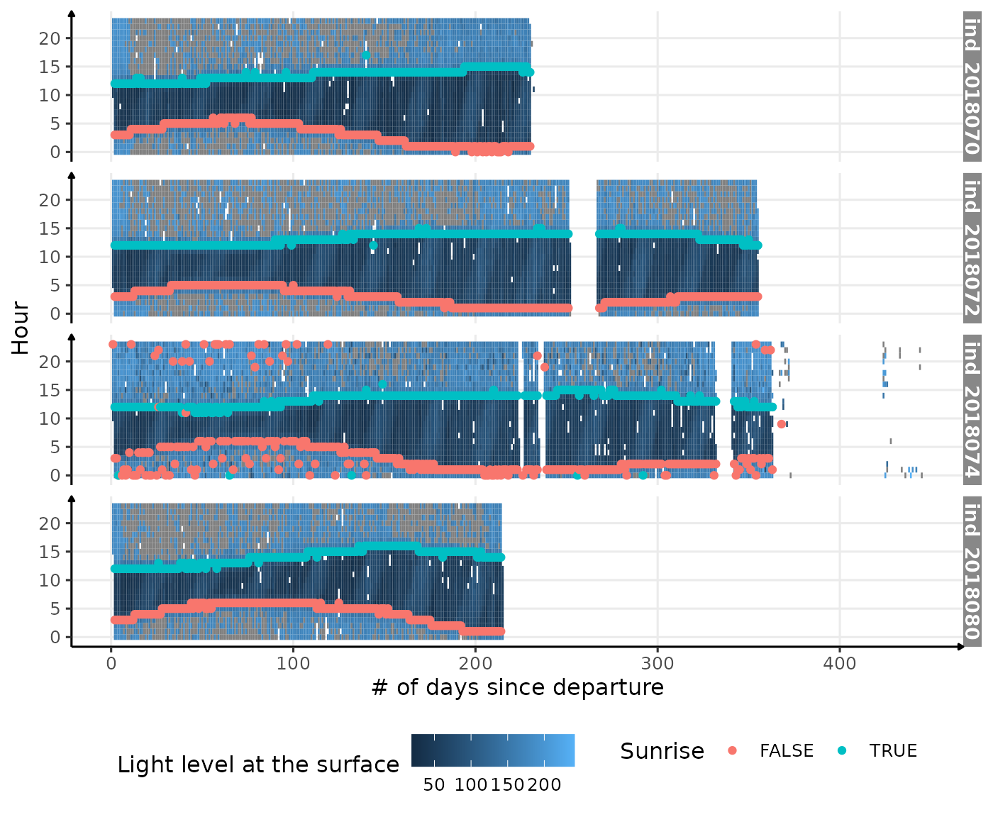 Visualization of light level at the surface along 2018-individuals' trip, with twilight detection points corrected