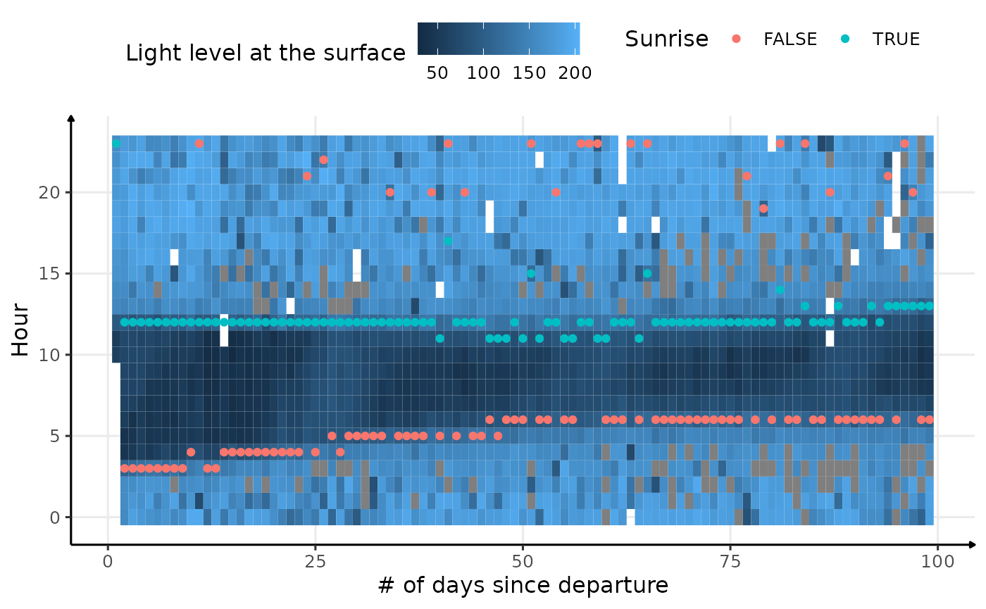 Visualization of light level at the surface for the first 100 days of `ind_2018074`, with twilight detection points corrected